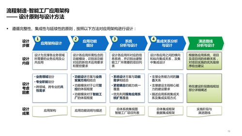 智能工廠技術架構 系統、數據、應用架構及場景應用方案